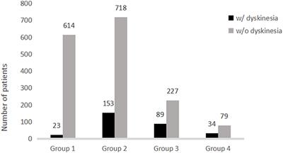 Factors Associated With Dyskinesia in Parkinson's Disease in Mainland China